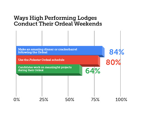 75% of high-performing lodges credit large-scale fellowship events for improving their retention efforts