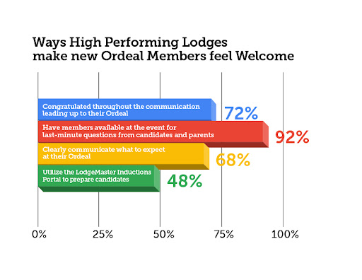 80% of high-performing lodges credit strong communications to improve retention.