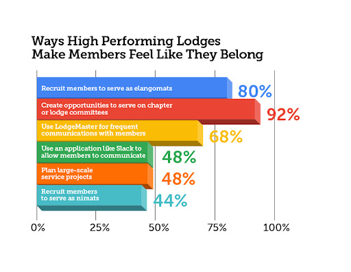 92% of high-performing lodges proactively create opportunities for all youth members to serve on chapter or lodge committees.